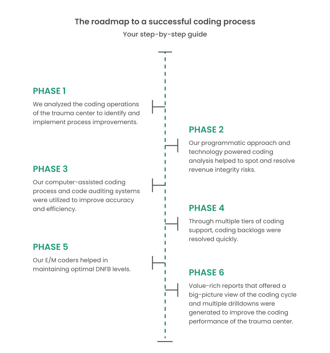 rcm roadmap